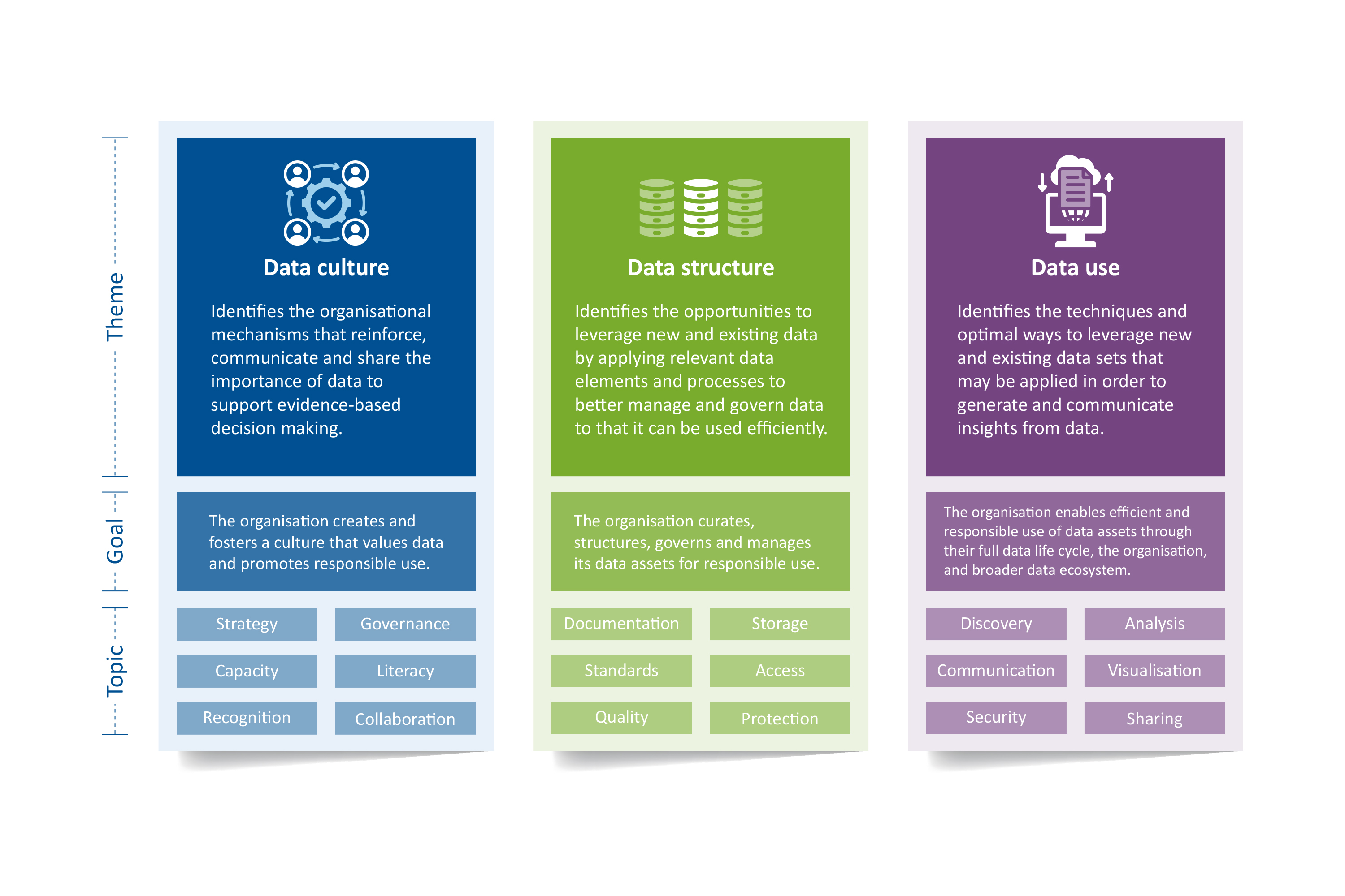 Data Maturity Rubric or DMR