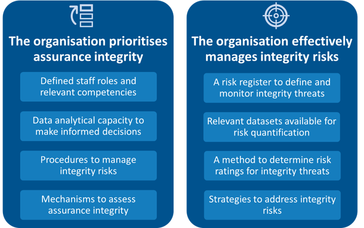 Assurance Integrity Framework infographic