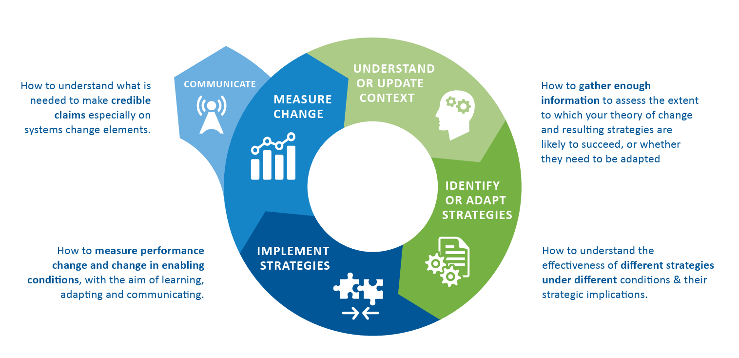 Framework for adapting and improving sustainability strategies © ISEAL
