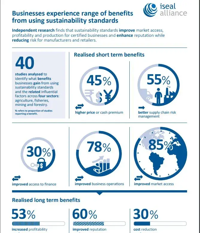 Infographic on business benefits from using sustainability standards