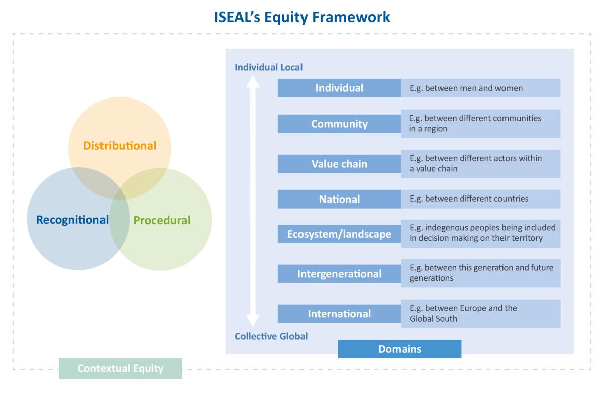 Equity framework diagram