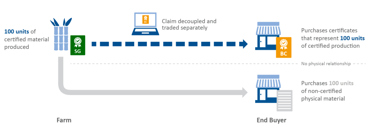 The book and claim model