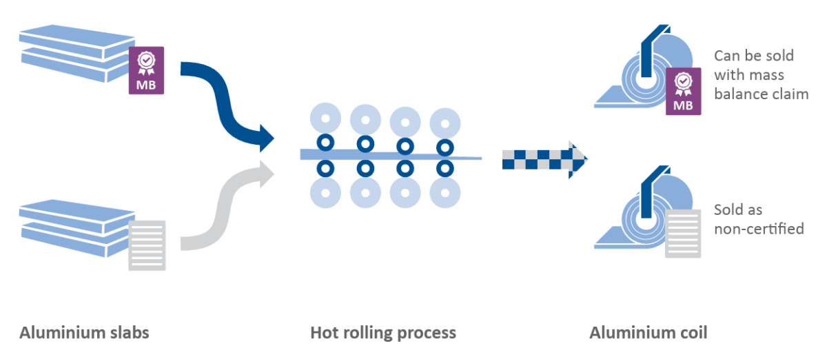 Example of mass balance of aluminium foil at batch / site level