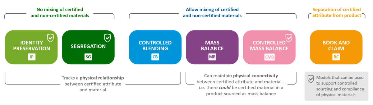 Applying different categories to understand the CoC landscape