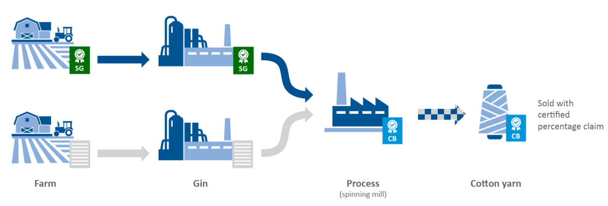 Example of controlled blending of cotton in the textile supply chain