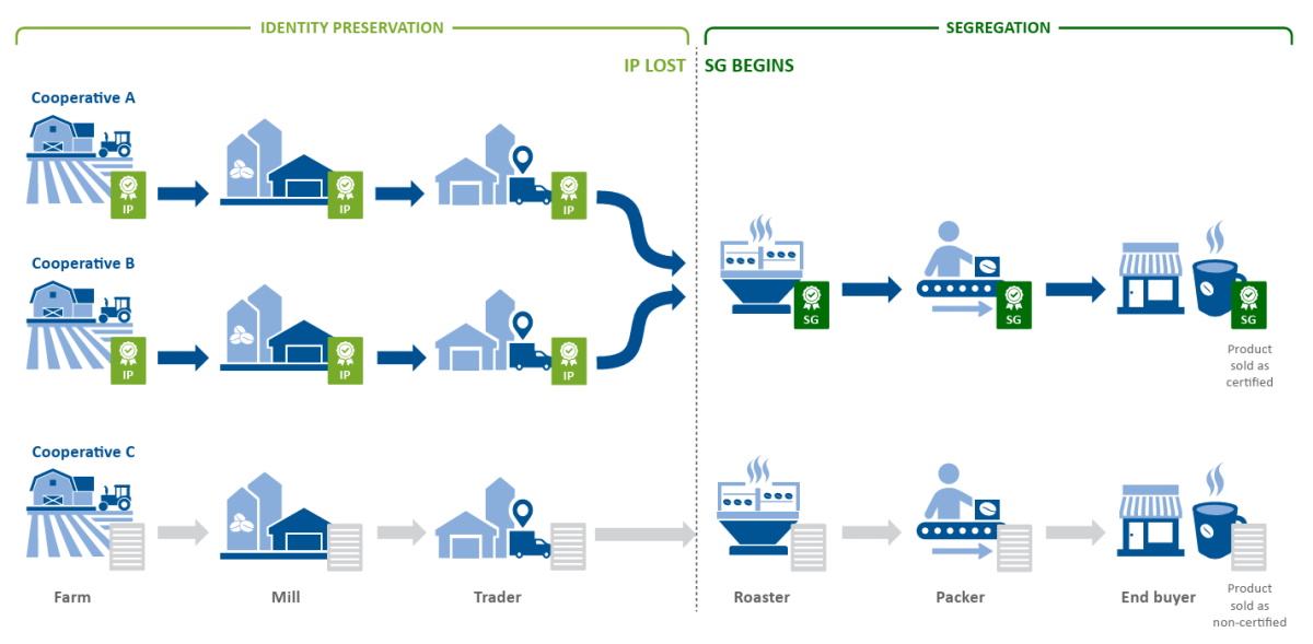 Example showing how certified coffee can be downgraded from identity preservation to segregation