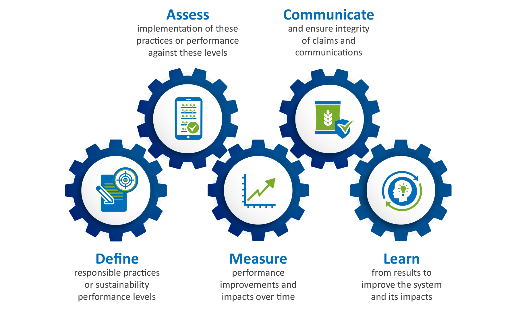 Components of a sustainability system graphic